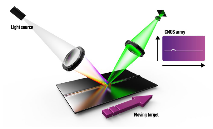 线光谱共焦传感器—专注于3D视觉检测