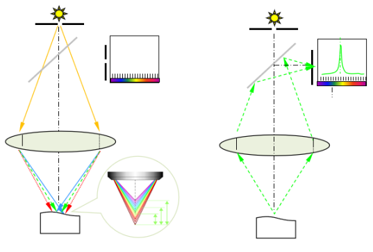 光谱共焦位移传感器的原理是什么？能应用那些领域？