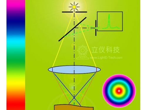 光谱共焦位移传感器(光纤同轴位移/彩色激光位移)光纤