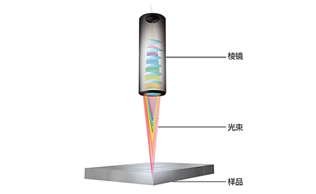 光谱共焦用于玻璃基板厚度测量