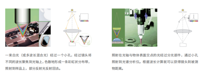 带你全方位了解光谱共焦位移传感器