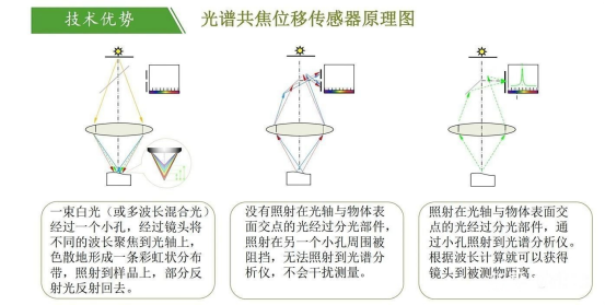 光谱共焦位移传感器的测量原理是什么？又有哪些测量步骤呢？